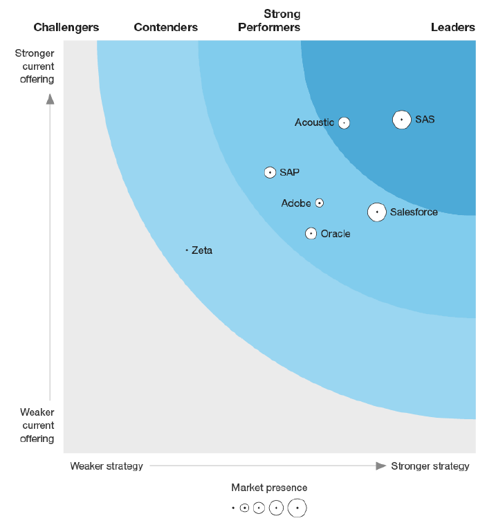 Acoustic is a Leader in The Forrester Wave™️: Cross-Channel Campaign Management (EMSS Modules), Q3 2019.