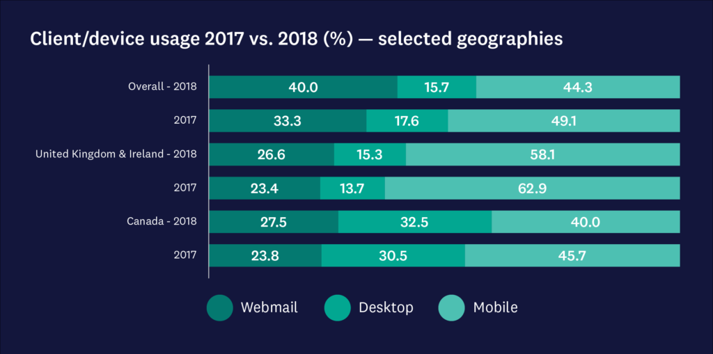 Client and device usage from 2017 vs. 2018 in selected geographies chart