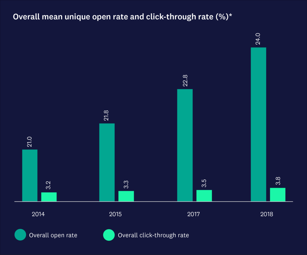 Overall mean unique open rate and click-through rate chart